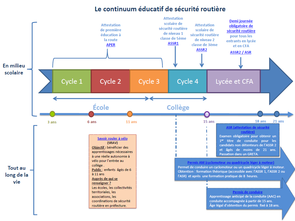 éducation à La Sécurité Routière Le Continuum éducatif De - 